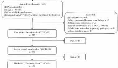 SARS-CoV-2 reinfection in interstitial lung disease patients and its association with clinical deterioration: a two-year prospective cohort study | BMC Infectious Diseases