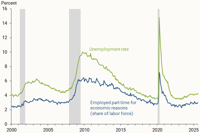 Figure 1 shows involuntary part-time employment as a share of the civilian labor force (blue line) as well as the overall unemployment rate (green line). 