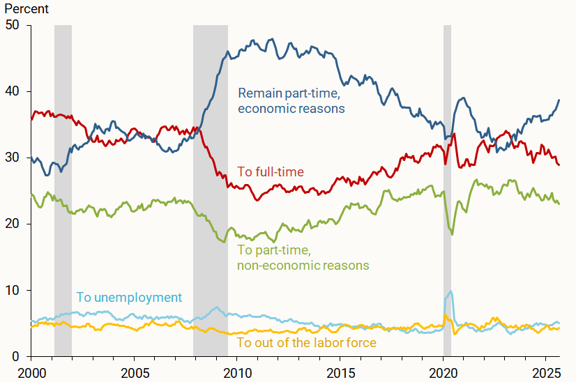 Figure 4 shows the transition rate from involuntary part-time employment to other labor market statuses as well as the rate of remaining in involuntary part-time employment over time (dark blue line).