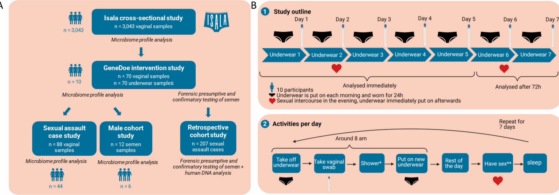 Microbial and seminal traces of sexual intercourse and forensic implications | Microbiome