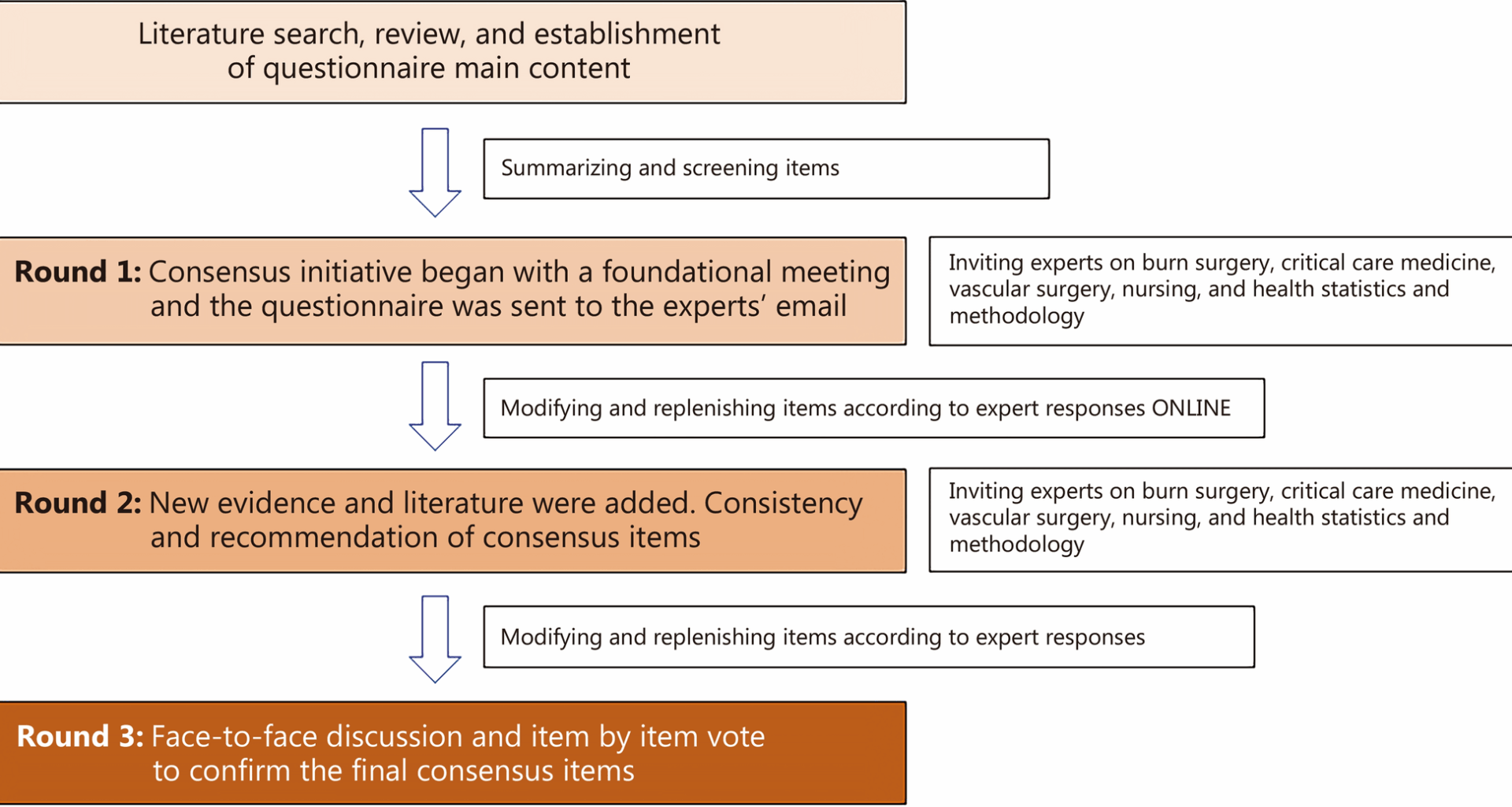 Chinese expert consensus on prevention, diagnosis, and management of venous thromboembolism in adult burn patients (2024) | Military Medical Research