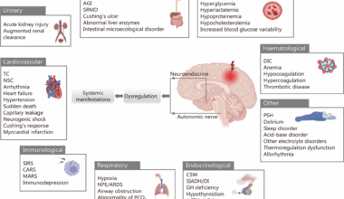 Neurogenic organ dysfunction syndrome after acute brain injury | Military Medical Research