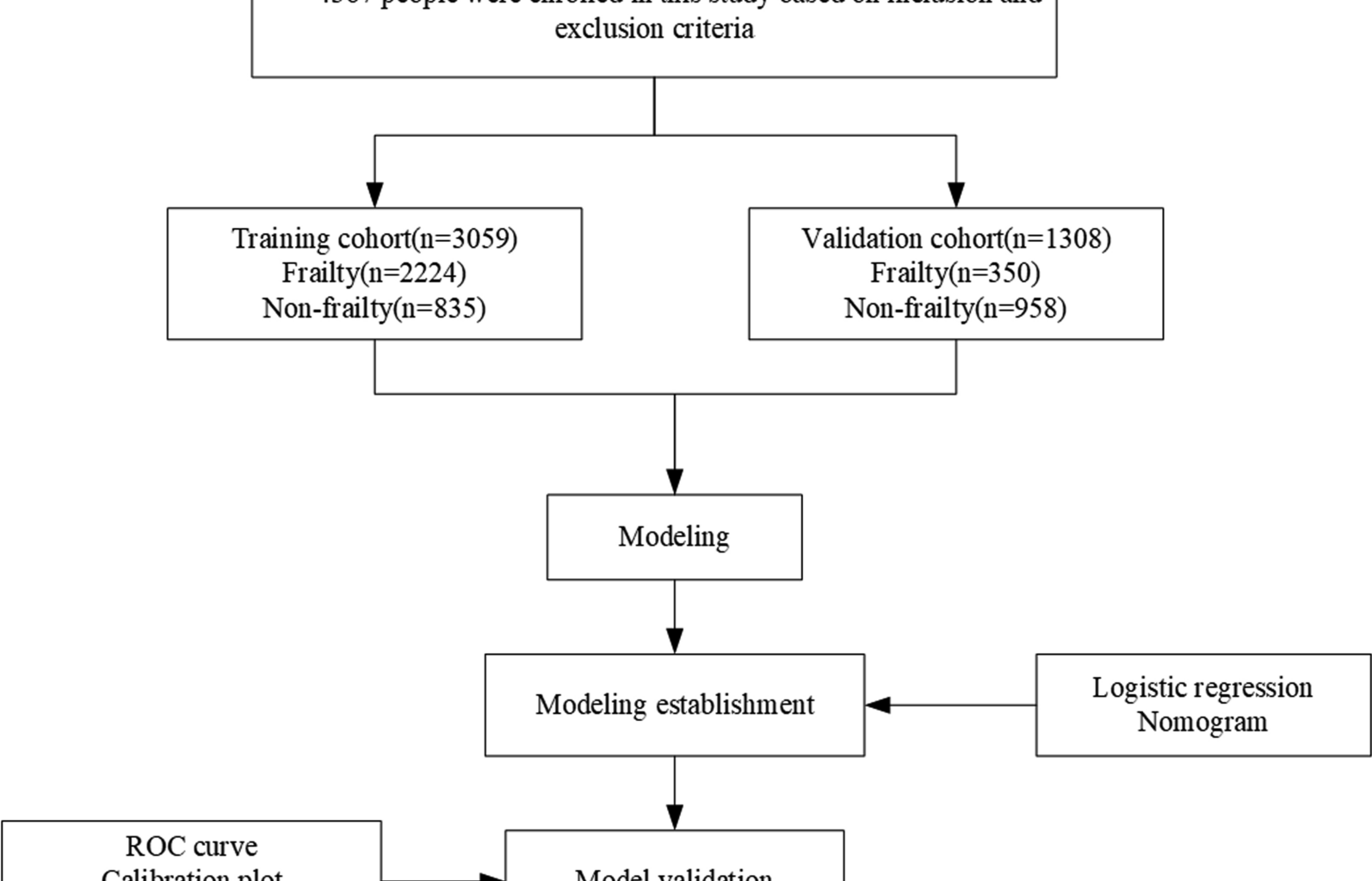 Development and validation of a risk prediction nomogram for frailty in older Chinese adults | Journal of Health, Population and Nutrition
