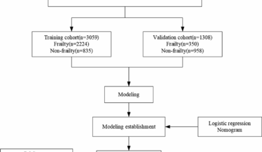Development and validation of a risk prediction nomogram for frailty in older Chinese adults | Journal of Health, Population and Nutrition