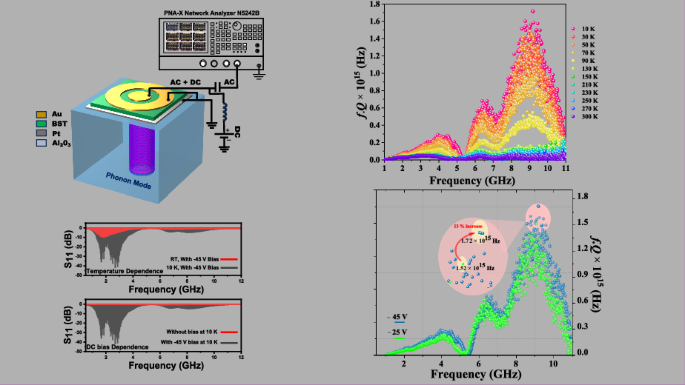Switchable and tuneable high-performance acoustic modes in the L-X band using ferroelectric thin film on sapphire