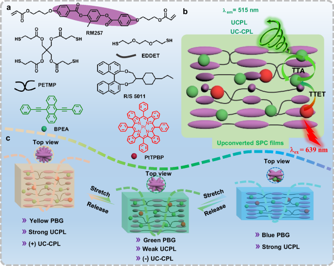Mechanically steered photon upconversion and circularly polarized luminescence in stretchable photonic crystal films