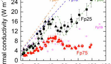 Spin transition in magnesiowüstite and ultralow thermal conduction in ultralow velocity zones