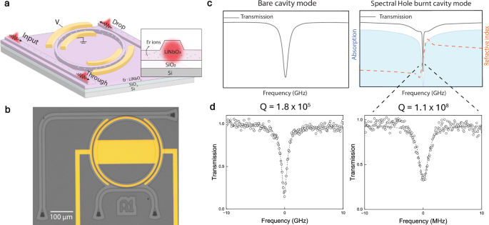 Ultra high-Q tunable microring resonators enabled by slow light