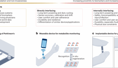 Barriers to translating continuous monitoring technologies for preventative medicine