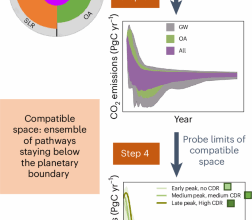Spaces of anthropogenic CO2 emissions compatible with climate boundaries