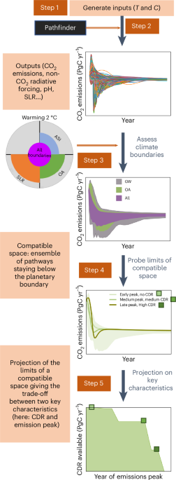 Spaces of anthropogenic CO2 emissions compatible with climate boundaries