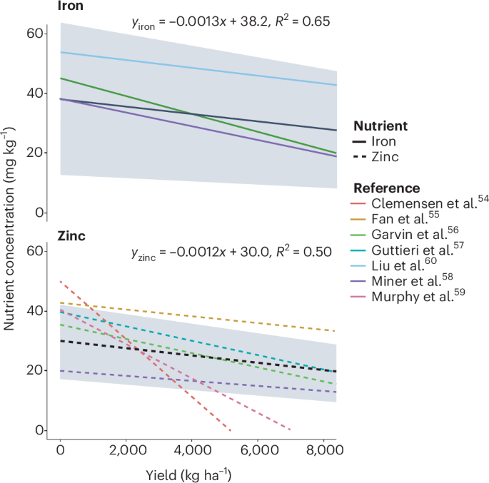 Anticipating climate impacts on nutrition through climate–crop nutrient modelling