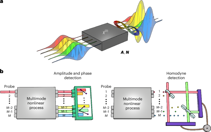 Completely characterizing multimode second-order nonlinear optical quantum processes