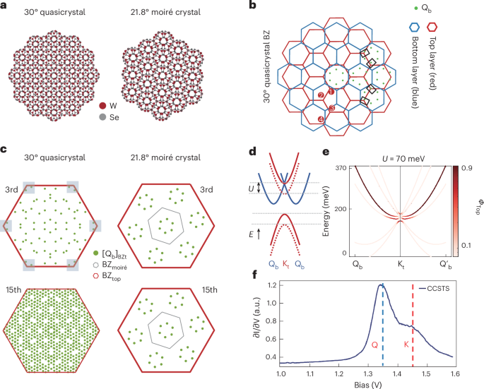Field-tunable valley coupling in a dodecagonal semiconductor quasicrystal