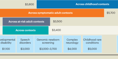 Determining the value of genomics in healthcare