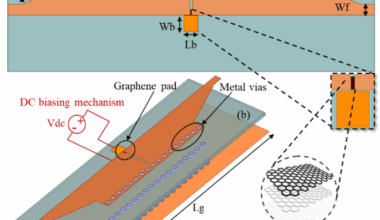 Amplitude and phase control in SIW structures by tuning multilayered graphene