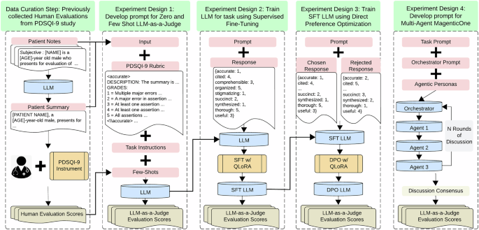 Evaluating clinical AI summaries with large language models as judges