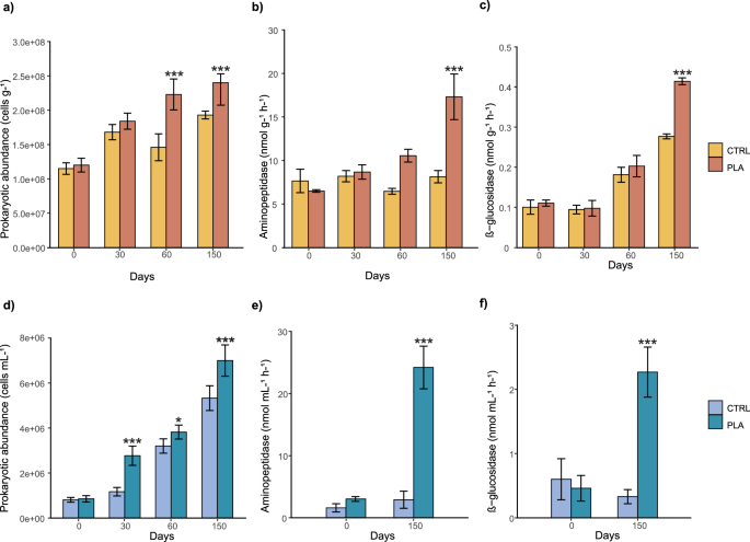 Bioplastics spark viral activity, reshape microbiomes and accelerate organic matter degradation in the marine environment