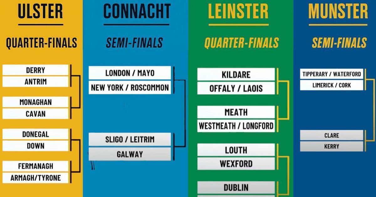 Cork and Kerry kept apart in Munster SFC draw