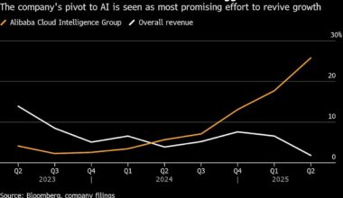 Alibaba’s AI Arm Surges 34% While China Commerce Bounces Back