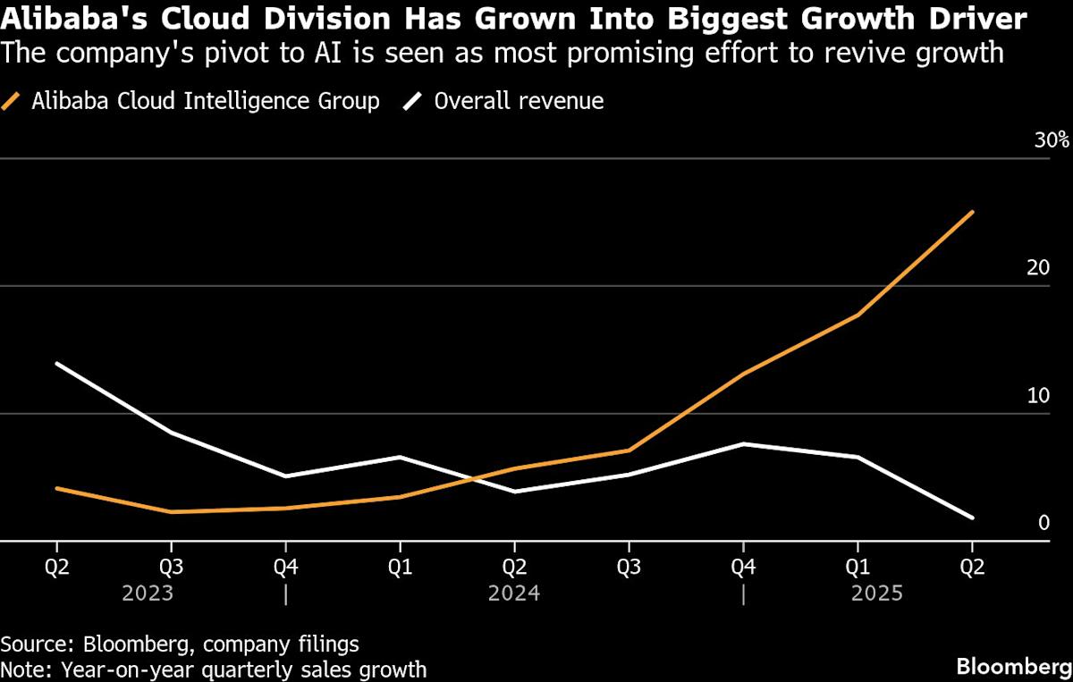 Alibaba’s AI Arm Surges 34% While China Commerce Bounces Back