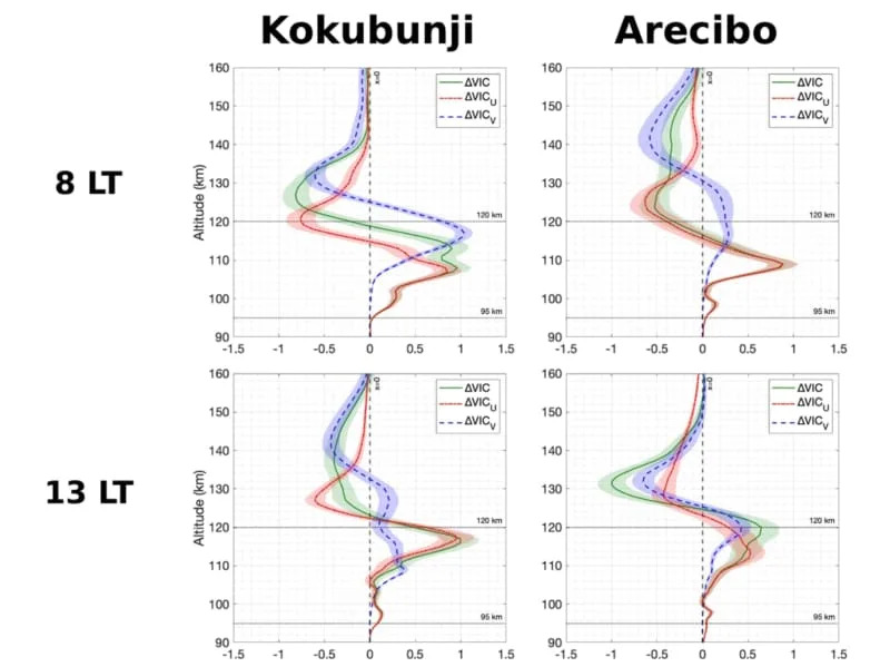 Vertical profiles of ∆VIC and its zonal and meridional components over Kokubunji (left column) and Arecibo (right column) at various local times. The shaded area represents the standard error. (CREDIT: Geophysical Research Letters)