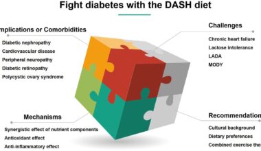 Dash diet cuts diabetes complications by targeting blood pressure kidney health and inflammation