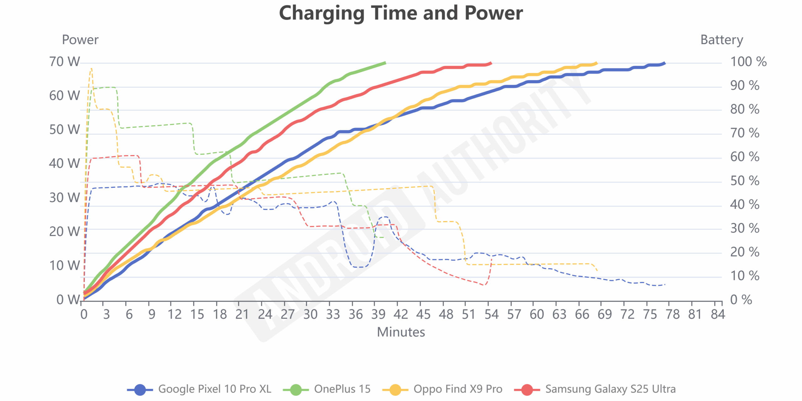 OnePlus 15 vs Galaxy S25 Ultra Battery Life Charging Time
