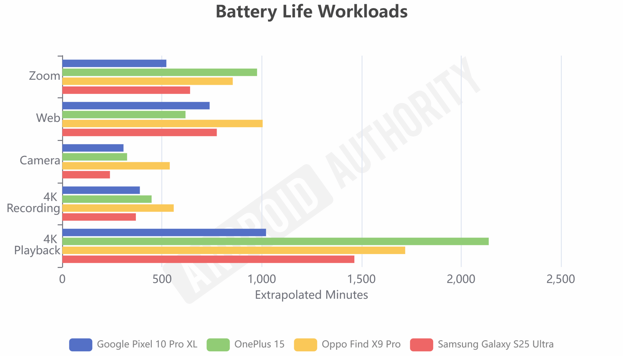 OnePlus 15 vs Galaxy S25 Ultra Battery Life