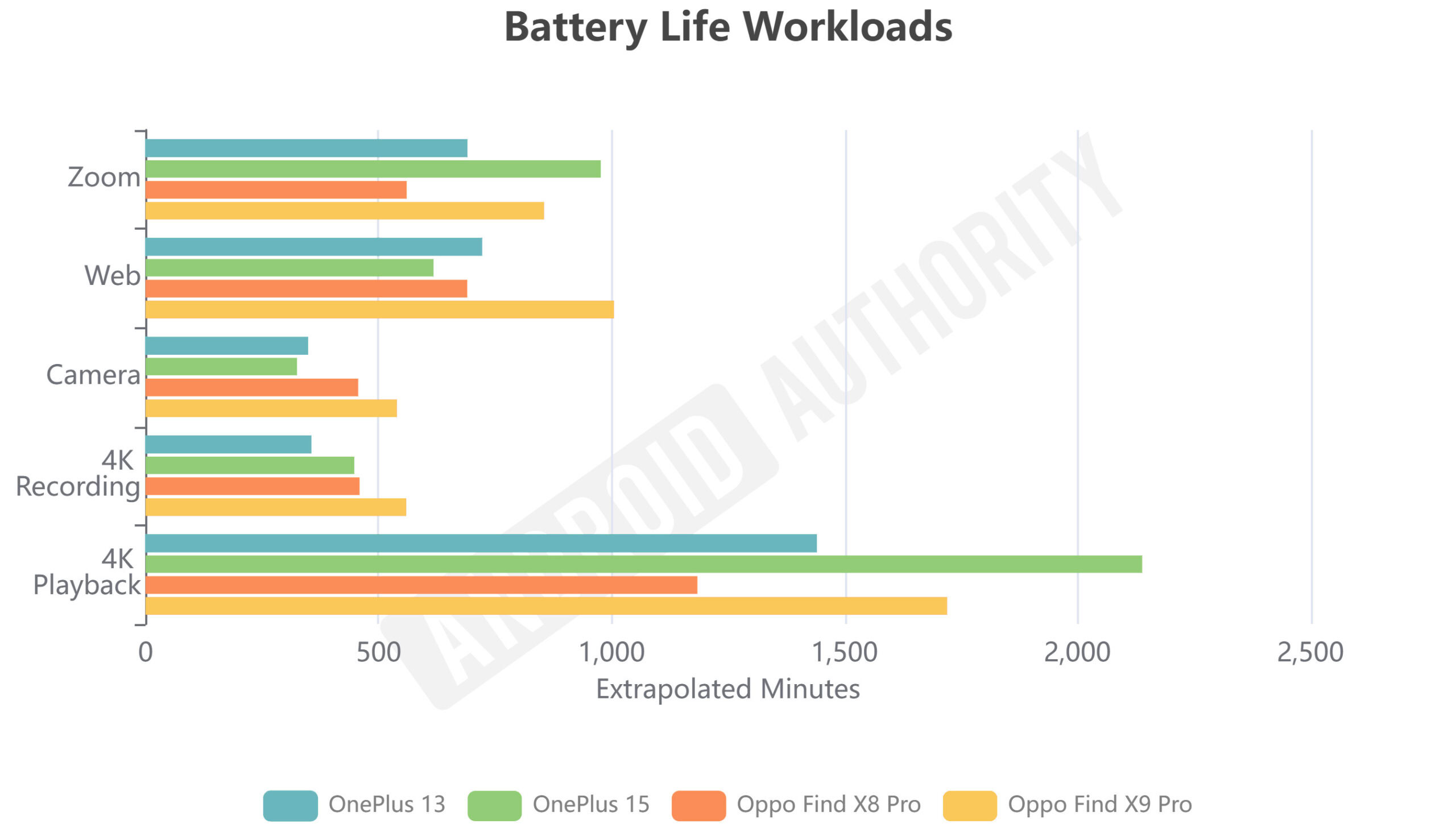 OnePlus 15 vs OnePlus 13 Battery Life