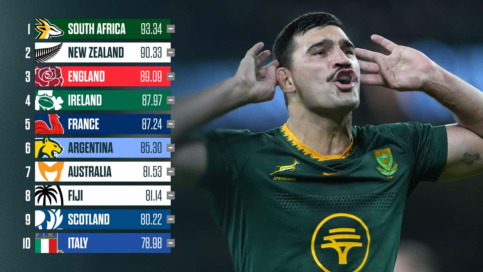Impact of Springboks, All Blacks wins