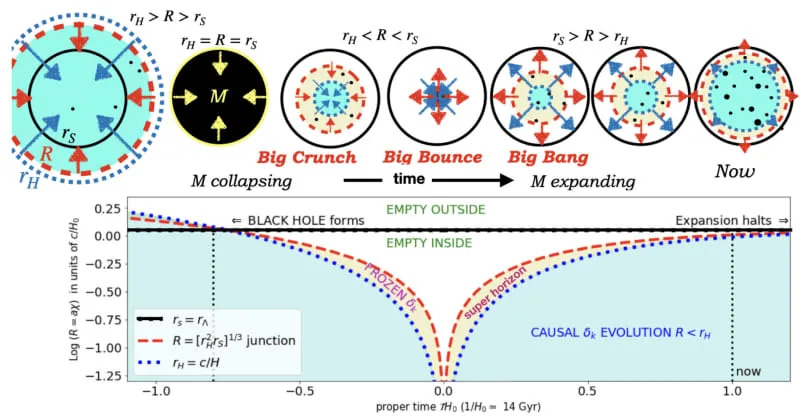 Time evolution in the radius of the FLRW cloud ��(��) =��(��)��*, first forming a BH and then bouncing inside to form our current observed expanding universe. (CREDIT: Physical Review D)