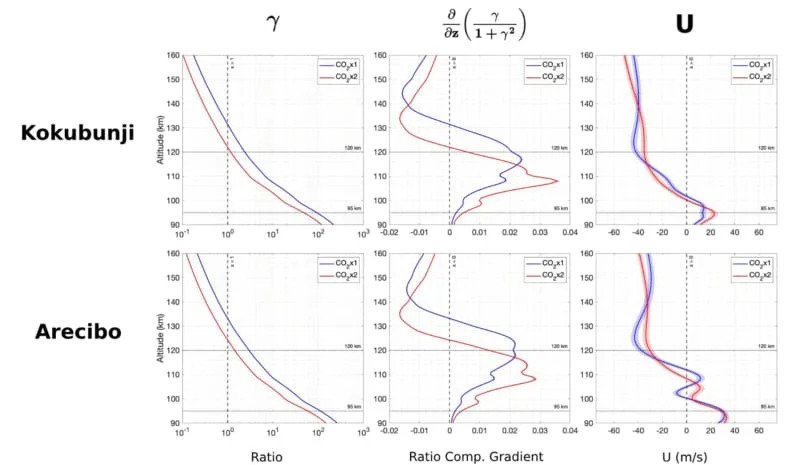 Vertical profiles of vi /ωi ratio (left column), ratio component gradient (middle column), and zonal wind (right column) over Kokubunji and Arecibo at 8 LT. The shaded area represents the standard error. (CREDIT: Geophysical Research Letters)