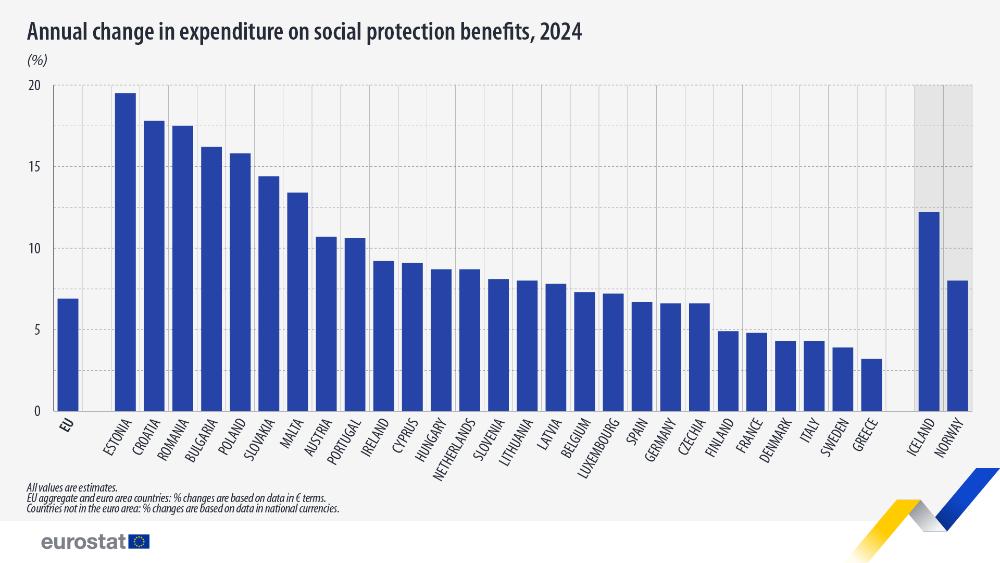 Annual change in expenditure on social protection benefits, 2024 (%). Bar chart. Link to full dataset below.
