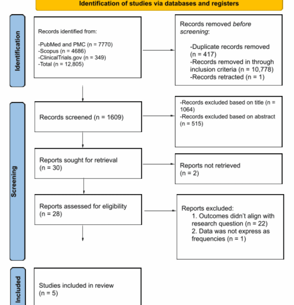 Comparing the Long-Term Effectiveness of Sodium-Glucose Cotransporter 2 Inhibitors Versus Mineralocorticoid Receptor Antagonists as Add-On Therapies in the Management of Heart Failure: A Systematic Review