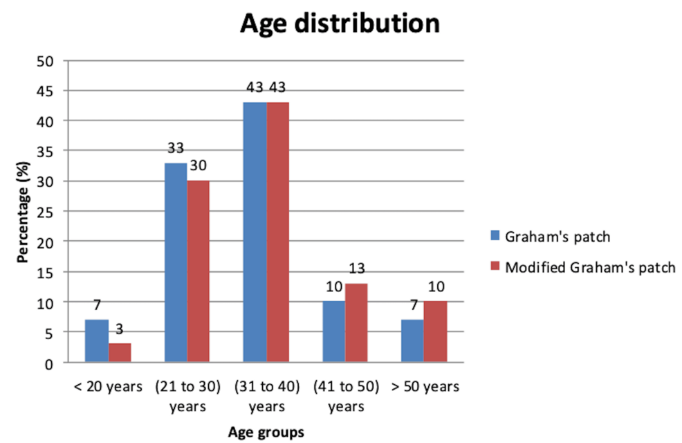 Graham's Patch Versus Modified Graham's Patch in the Management of Perforated Duodenal Ulcer