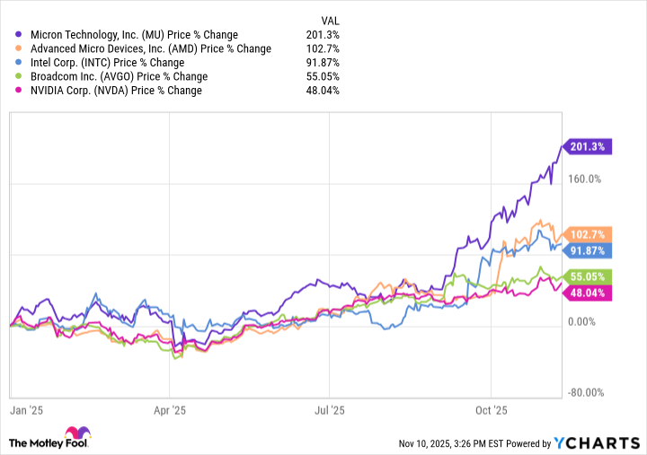 1 Artificial Intelligence (AI) Semiconductor Stock to Buy Hand Over Fist Before December (Hint: It's Not Nvidia)