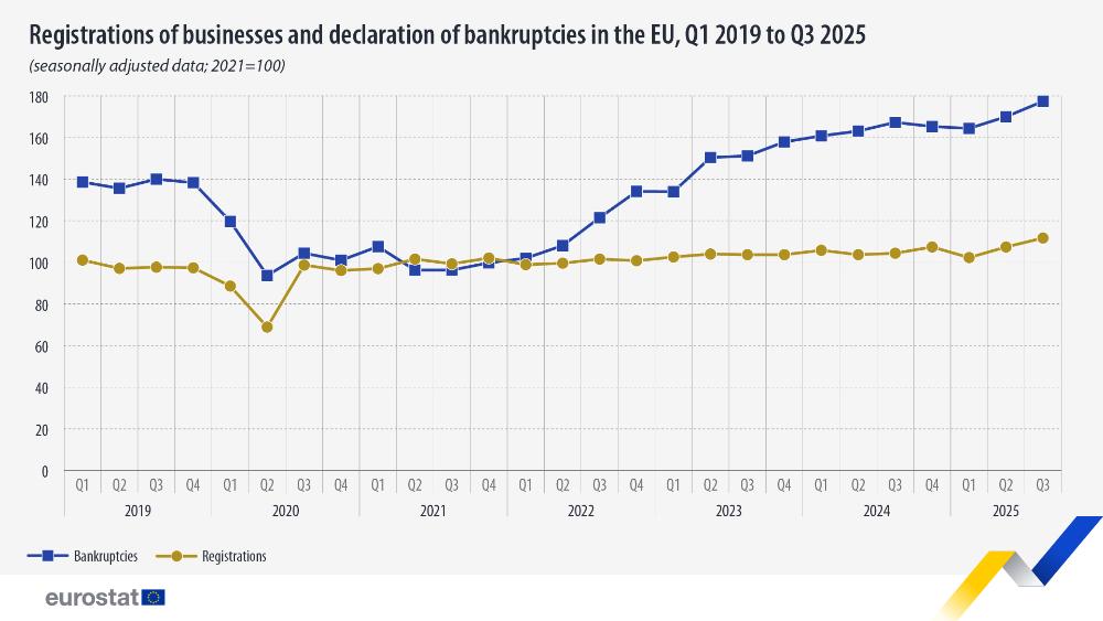Registrations of businesses and declaration of bankruptcies in the EU, Q1 2019 to Q3 2025  (seasonally adjusted data; 2021=100). Line chart. Link to full dataset below. 