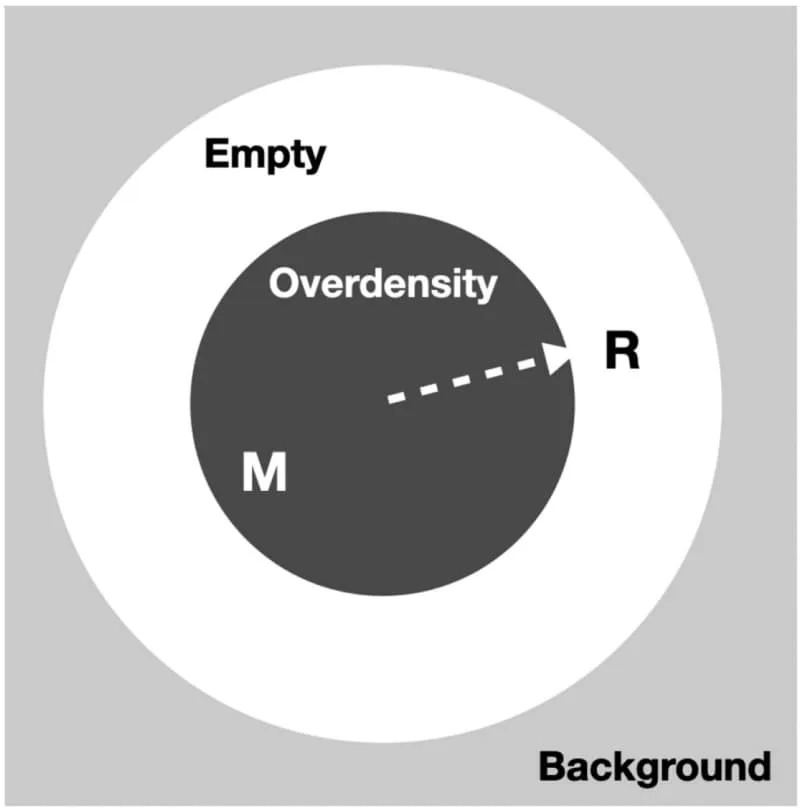 Graphical representation of the spherical collapse. There are three uniform spherically symmetric distributions: (i) outer background ρ¯, (ii) inner region with radius less than R and larger mean density ρ>ρ¯, and (iii) empty space outside R. (CREDIT: Physical Review D)