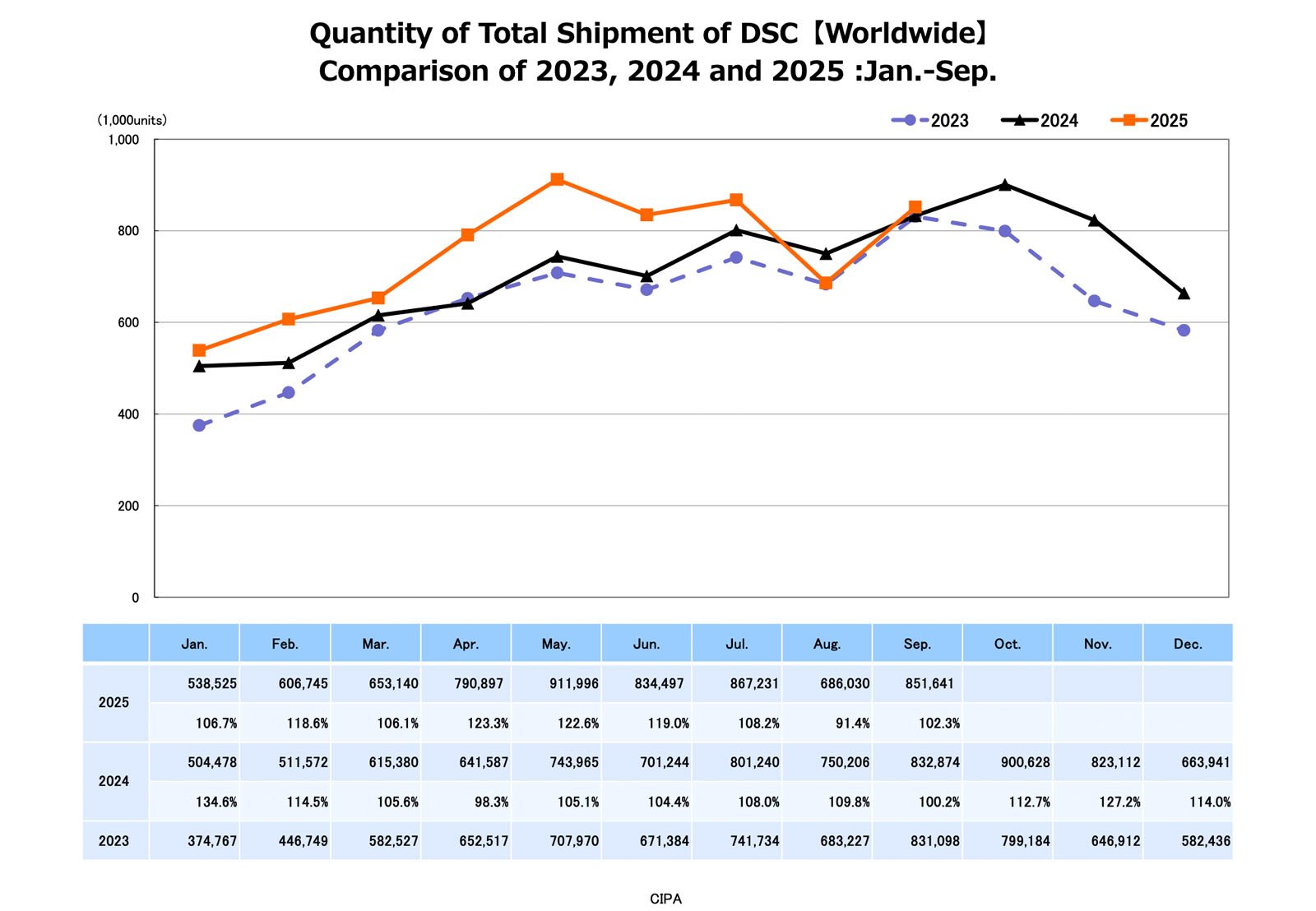 Line graph showing monthly worldwide DSC shipments for Jan–Sep in 2023 (blue, dotted), 2024 (black), and 2025 (orange). 2025 consistently leads, peaking in June. Data table included below the graph.