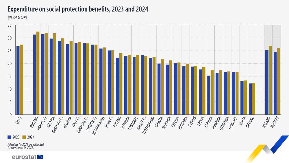 Expenditure on social protection benefits, 2023 and 2024 (% of GDP). Double bar chart. Link to full dataset below.