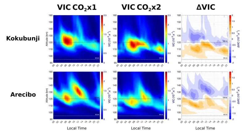 Diurnal variation of seasonally averaged VIC for the northern hemisphere summer of 2001, showing variation at normal CO2 level (left column), variation at doubled CO2 level (middle column), and their differences (right column). (CREDIT: Geophysical Research Letters)