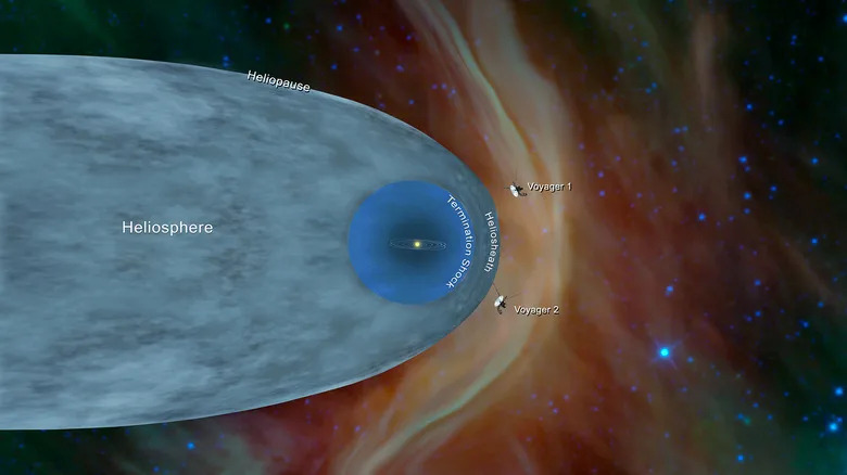 Diagram of the Heliosphere, as well as the estimated positions of Voyager 1 and 2, Circa 2018.