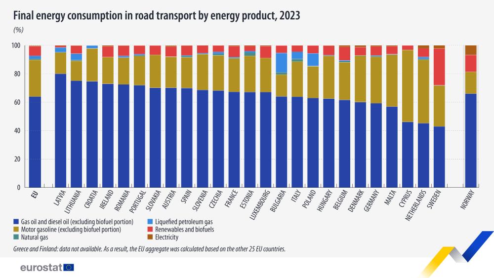 Final energy consumption in transport, 2023 (%). Stacked bar chart. Link to full dataset below. 