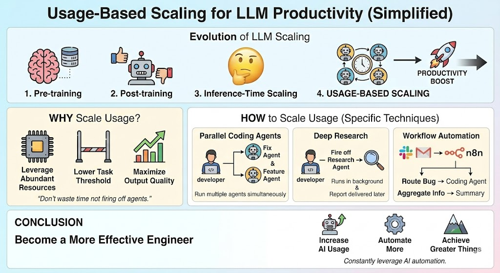 Infographic: Scaling LLM Usage