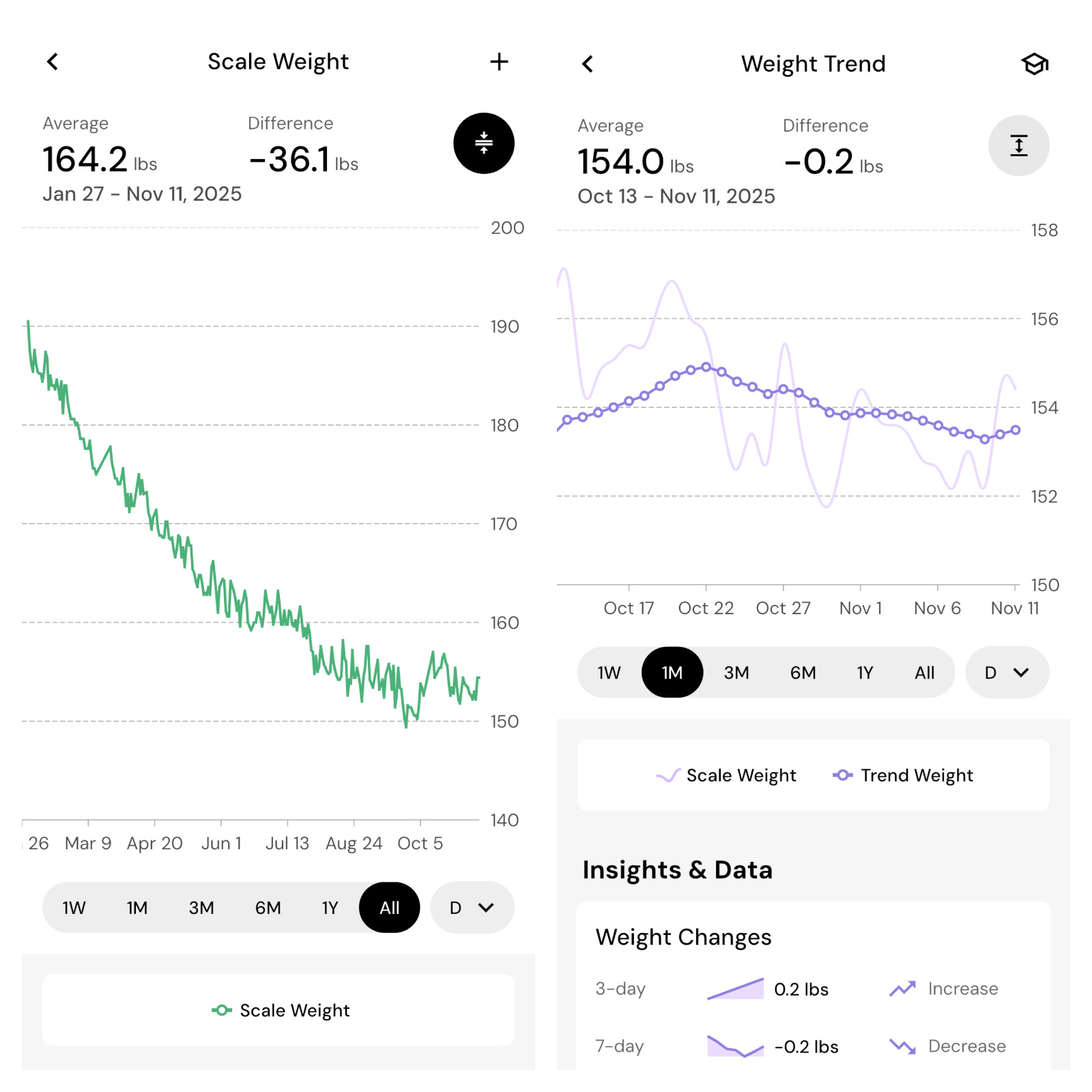 MacroFactor weight loss charts for Cass Anderson