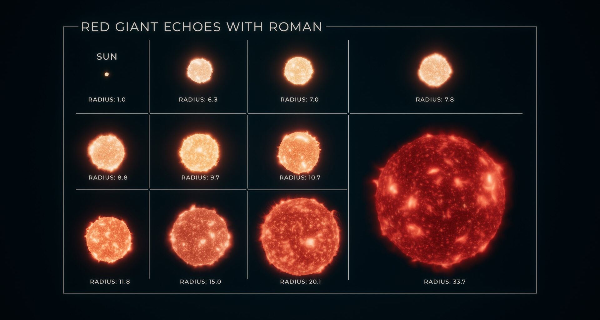 Artist’s concept of the Sun and several red giant stars