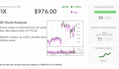 Comfort Systems, IBD Stock Of The Day, Poised To Extend 130% Run As AI Fuels Demand
