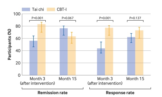 bar graphs show lower remission and response rate in tai chi group than cbt group in month 3, but equivalent remission and response rates for both treatments by month 15