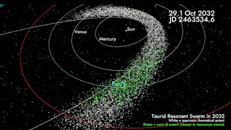Diagram: inner solar system, with orbits of the inner planets, and the stream of Taurid debris.